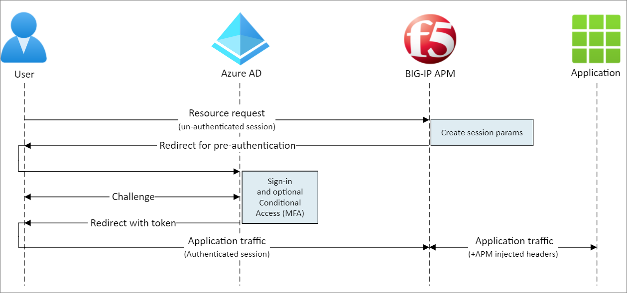 Diagrama del flujo de usuario con Microsoft Entra ID, BIG-IP, APM y una aplicación