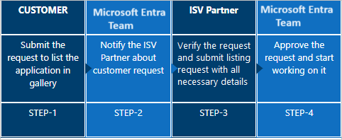 Captura de pantalla que muestra el flujo de aplicaciones solicitadas por el cliente.