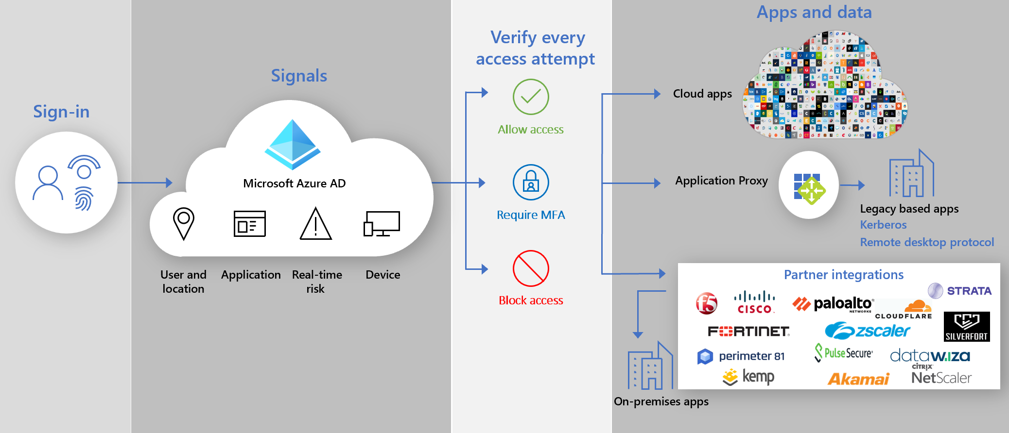 Ilustración de integraciones de asociados de acceso híbrido seguro y Application Proxy que proporcionan acceso a aplicaciones heredadas y locales después de la autenticación con Azure AD.