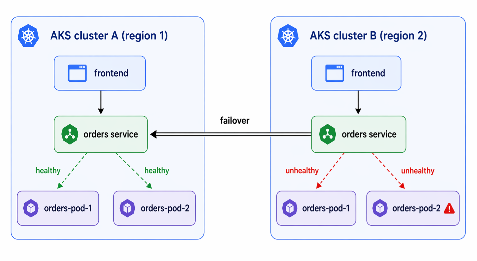 Diagrama que muestra dos clústeres de AKS en distintas regiones. Los frontends de cada clúster enrutan a un servicio de órdenes local respaldado por pods de pedidos. Cuando los pods del clúster B dejan de estar en buen estado, el servicio de pedidos del clúster B realiza la conmutación por error al servicio de pedidos del clúster A.