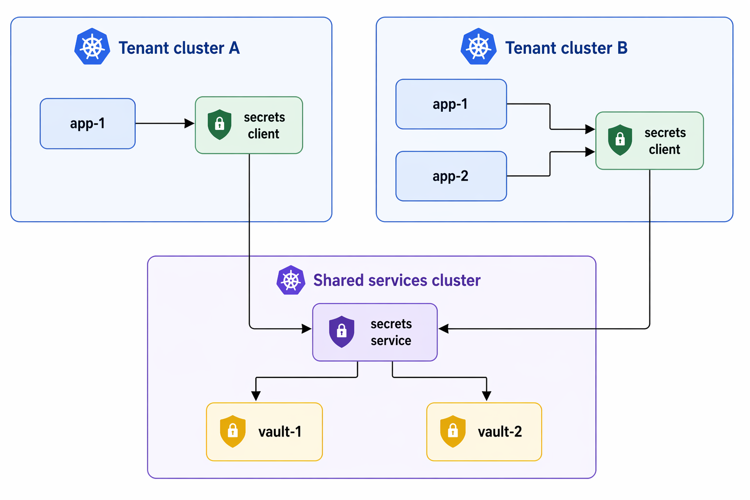 Diagrama que muestra dos clústeres AKS de tenant con aplicaciones que llaman al cliente de secretos. Ambos clústeres de tenant dirigen el tráfico a un clúster de servicios compartidos que aloja el servicio de secretos, respaldado por los pods vault-1 y vault-2. Los clústeres de tenant solo se conectan al clúster de servicios compartidos, no entre sí.