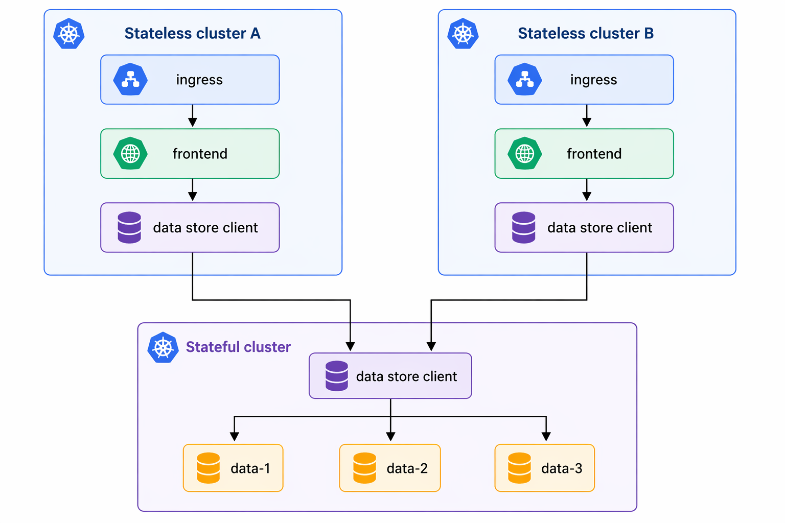 Diagrama que muestra dos clústeres de AKS sin estado, cada uno con enrutamiento de entrada a un cliente de front-end y almacén de datos. Ambos clústeres sin estado se conectan a un clúster con estado dedicado que hospeda el servicio de almacén de datos respaldado por los pods data-1, data-2 y data-n.