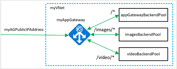 Diagrama del ejemplo de enrutamiento de la URL de la puerta de enlace de aplicación.