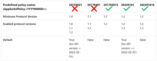 Diagrama que muestra directivas predefinidas para las SKU V2.