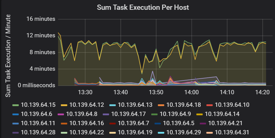 Gráfico que muestra la suma de la ejecución de tareas por host