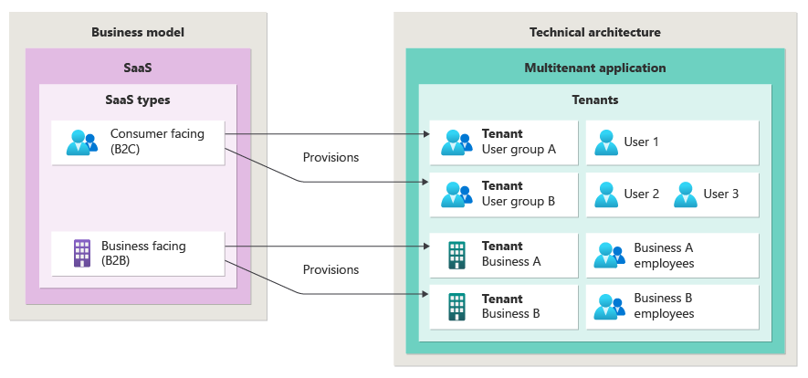 Diagrama que muestra una arquitectura de la aplicación de inquilino múltiple que sirve en un modelo de negocio SaaS.