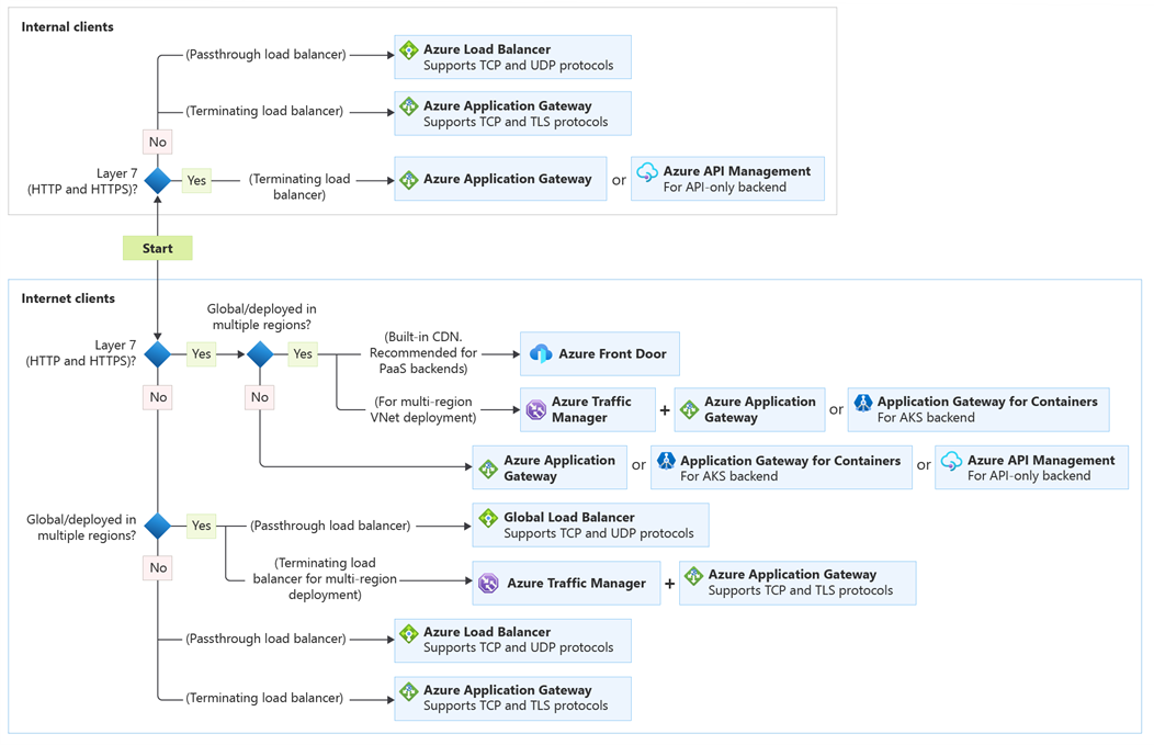 Diagrama que muestra un árbol de decisión para el equilibrio de carga en Azure.