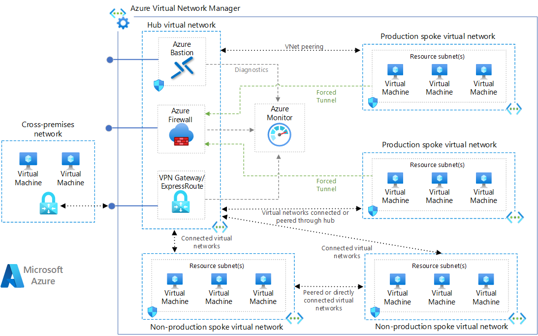 Diagrama que muestra cómo implementar una topología de red hub-and-spoke en Azure.