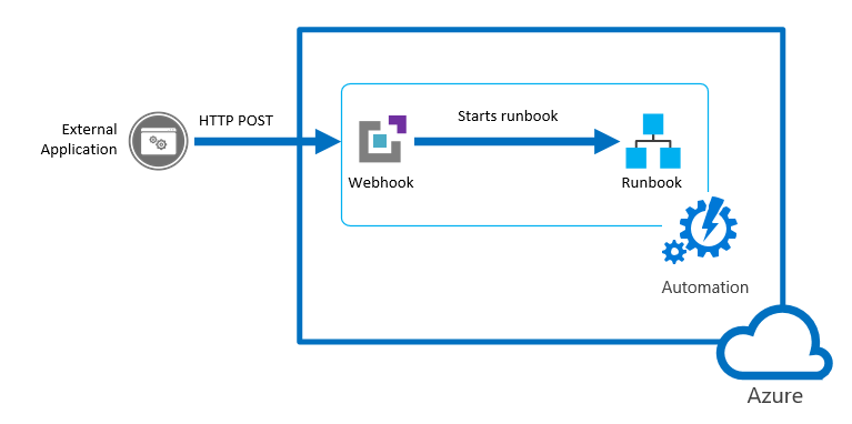 Información general sobre webhooks