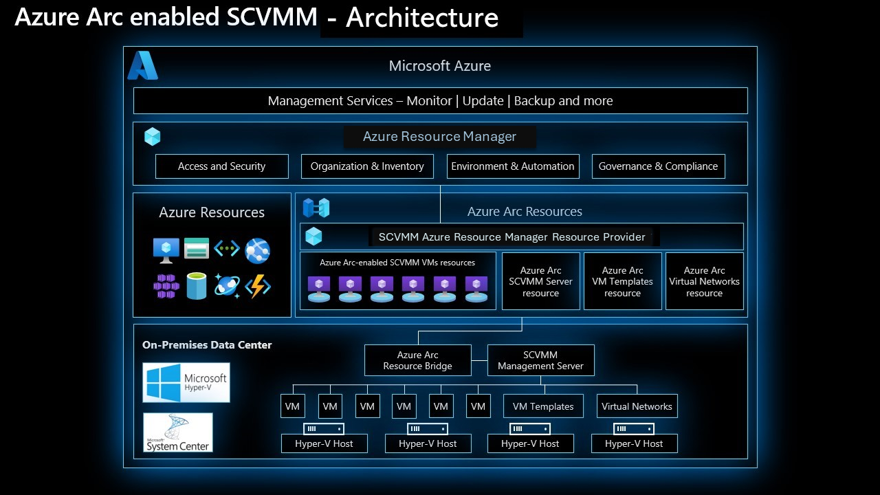 Captura de pantalla de la arquitectura de SCVMM habilitada para Arc.