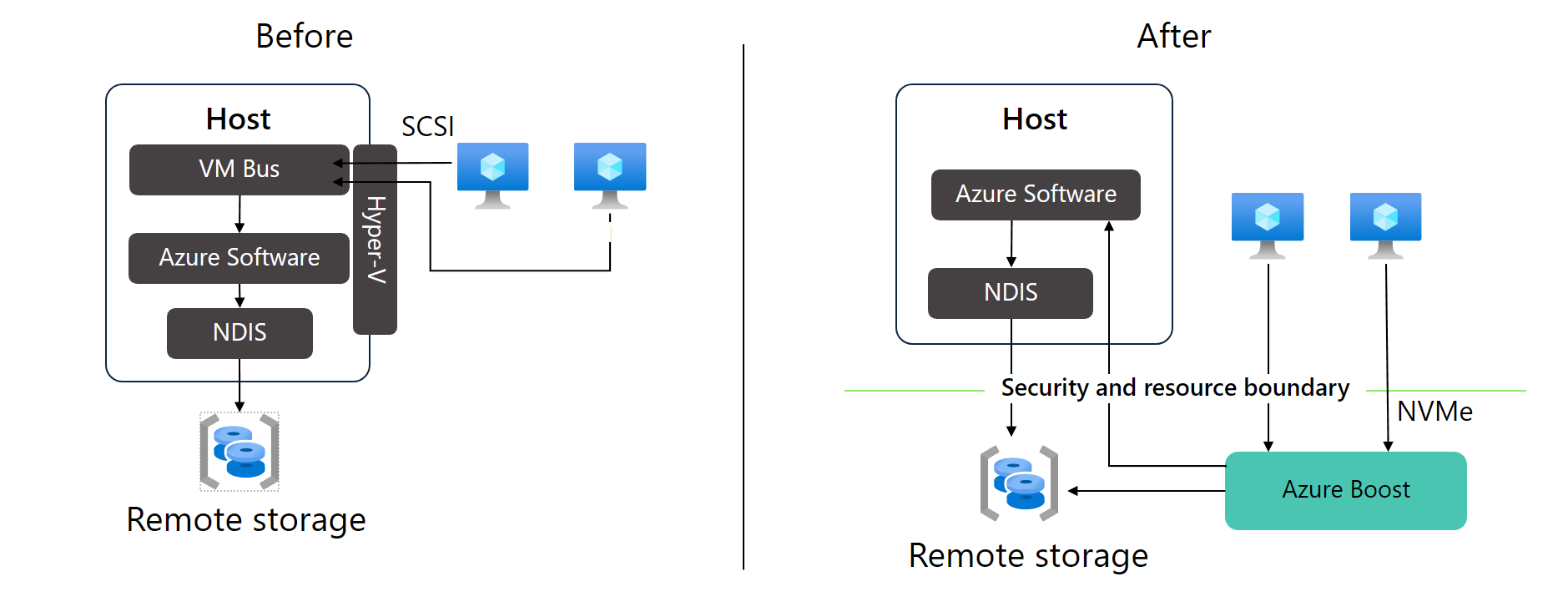 Diagrama que muestra la diferencia entre el almacenamiento SCSI administrado y el almacenamiento NVMe administrado de Azure Boost.