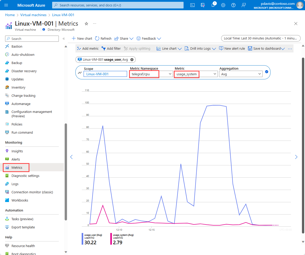 Captura de pantalla que muestra un gráfico de métricas con las métricas de Telegraph seleccionadas.