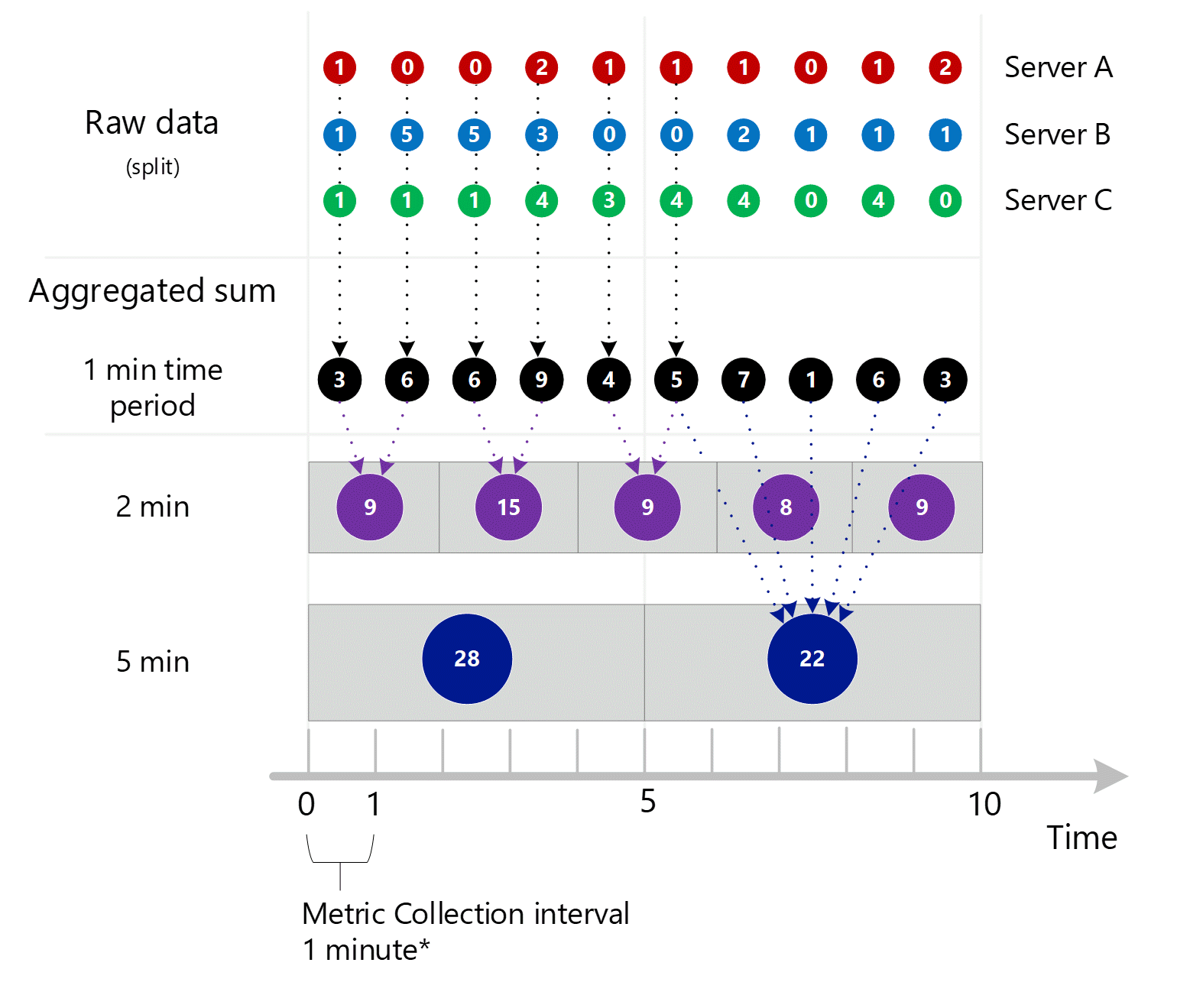 Captura de pantalla que muestra la consolidación de las tres capturas de pantalla anteriores. Varias entradas agregadas de 1 minuto en la dimensión del servidor agregado en intervalos de 1, 2 y 5 minutos. Los servidores A, B y C se muestran individualmente.