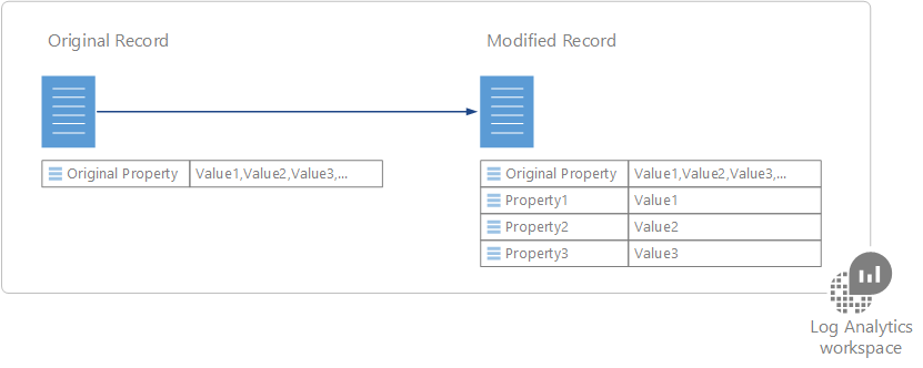 Diagrama que muestra un registro original asociado a un registro modificado en un área de trabajo de Log Analytics con pares de valores de propiedad agregados a la propiedad original en el registro modificado.