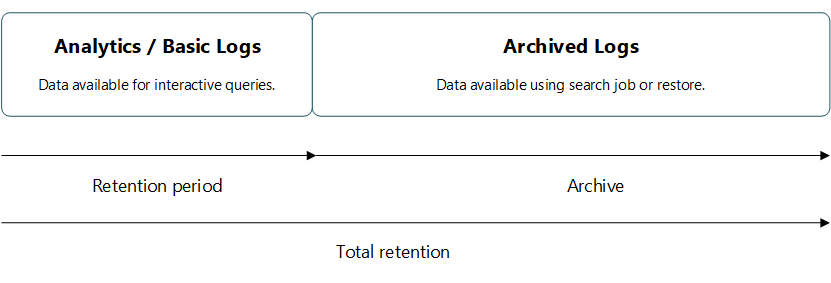 Diagrama que muestra información general de la retención de datos y los períodos de archivo.