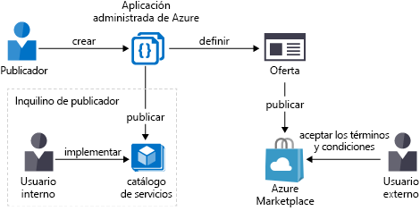 Diagrama que muestra c´´omo se publica una aplicación administrada en el catálogo de servicios o en Azure Marketplace.