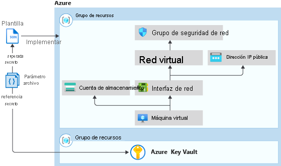 Diagrama que muestra la integración de una plantilla de Resource Manager con un almacén de claves