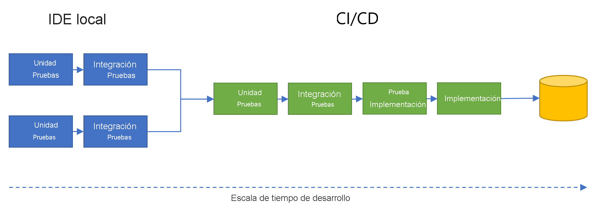 Diagrama que muestra pruebas unitarias paralelas y pruebas de integración en IDEs locales, fusionándose en el flujo de desarrollo CI/CD con pruebas unitarias, pruebas de integración, implementación de pruebas y implementación final.