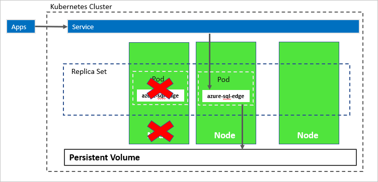 Diagrama de Azure SQL Edge en un clúster de Kubernetes tras un error de nodo.