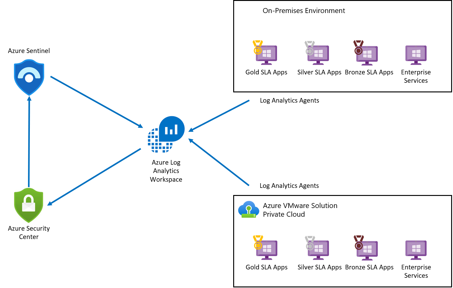 Diagrama que muestra la arquitectura de la seguridad integrada de Azure