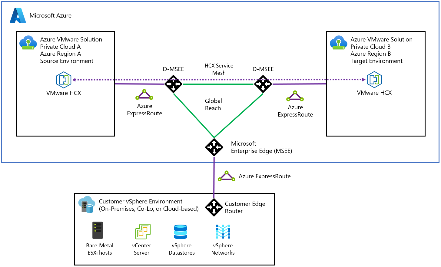 Diagrama que muestra la comunicación de ExpressRoute Global Reach entre los entornos de origen y destino de Azure VMware Solution.