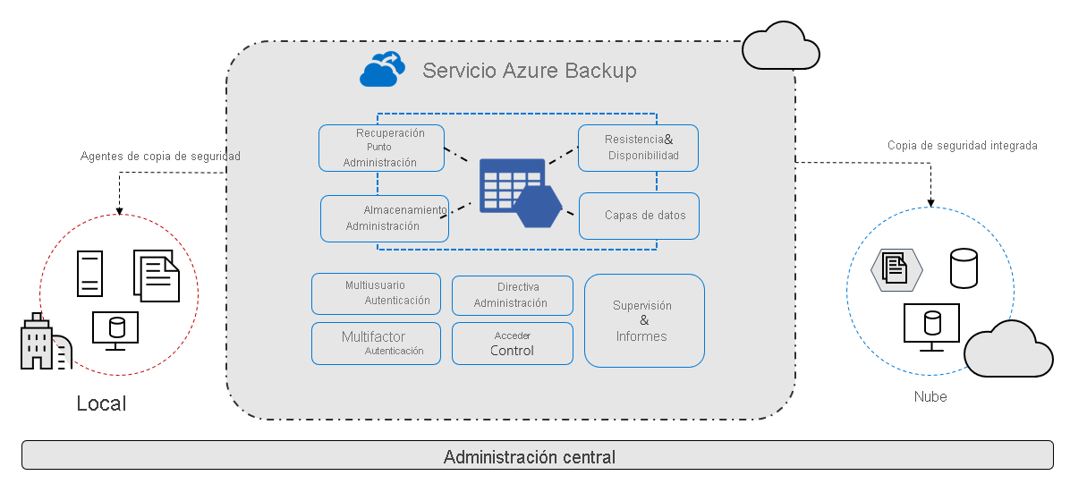 Azure Backup Overview