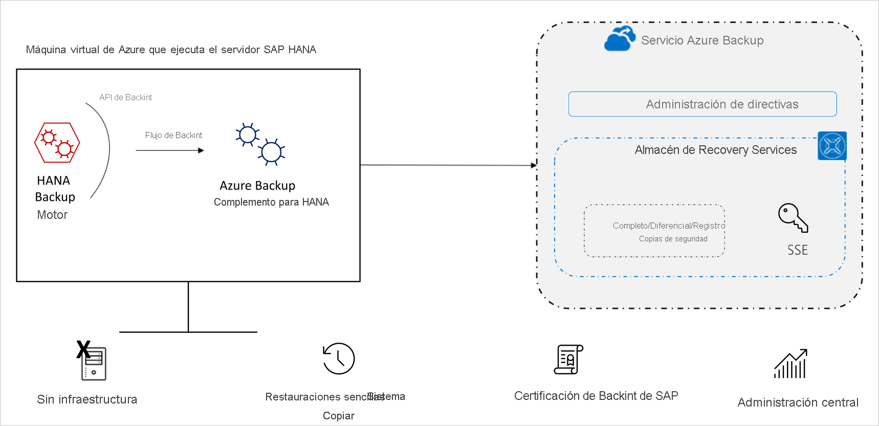 Diagram of the SAP HANA Backup architecture.