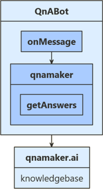 Flujo de lógica de QnABot de JavaScript