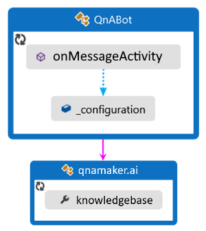 Flujo lógico de QnABot de Java