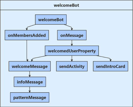 Diagrama de flujo lógico para el ejemplo de JavaScript.