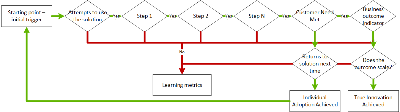 Flujo de cliente usado para determinar las métricas de aprendizaje