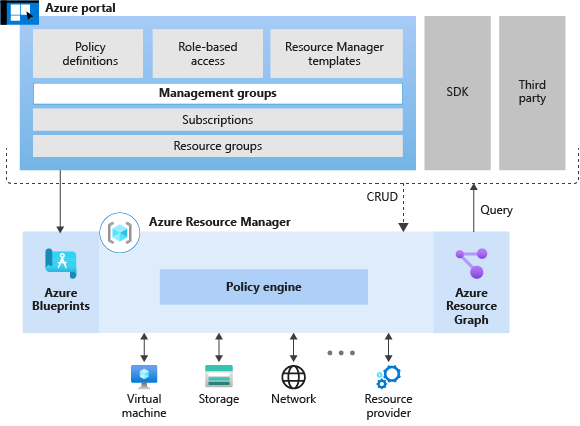 Diagrama que muestra las herramientas de desarrollo controladas por pruebas disponibles en Azure.