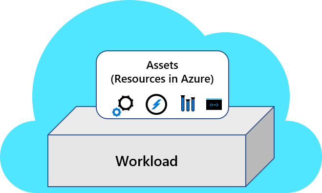Diagrama de una carga de trabajo en la nube, que muestra las cargas de trabajo y los recursos juntos.