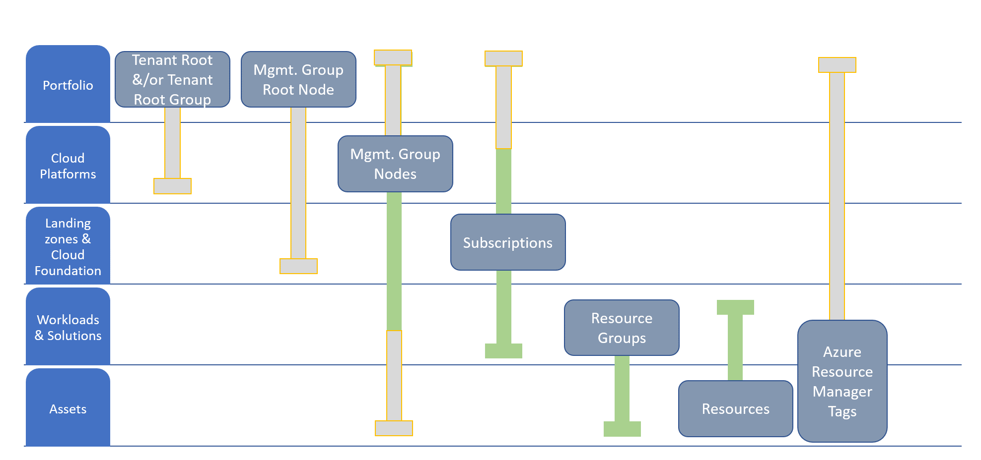 Organización de recursos alineada con la jerarquía