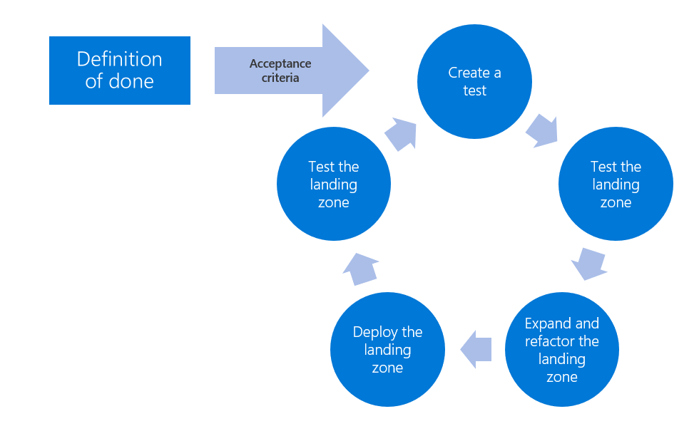 Diagrama del proceso de desarrollo controlado por pruebas para las zonas de aterrizaje de Azure.