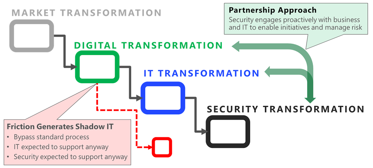 Cadena de varias transformaciones simultáneas en la organización