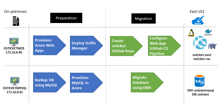 Diagrama del proceso de migración de Contoso.