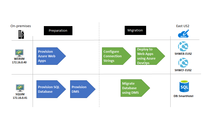 Diagrama del proceso de migración.