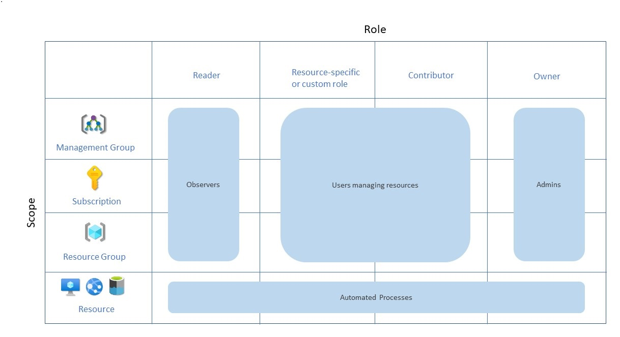 Diagrama que muestra roles de Azure.