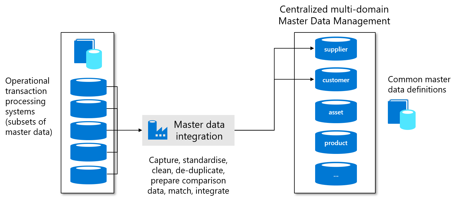 Diagrama que muestra la administración central de datos maestros.