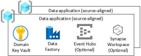 Grupo de recursos de aplicaciones de datos (alineadas con el origen)