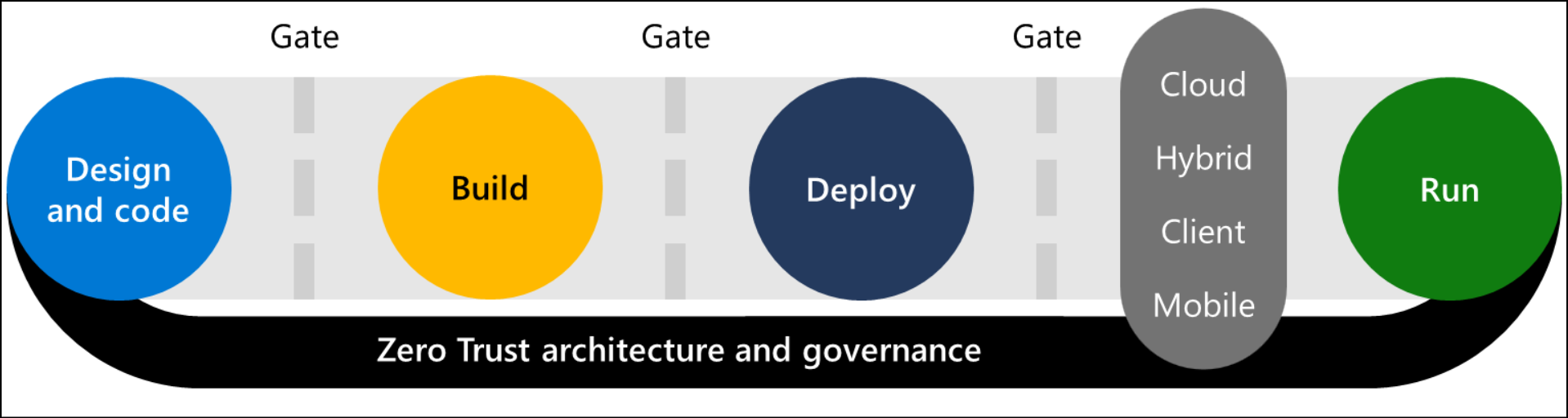 Diagrama del ciclo de vida de desarrollo de software con Confianza cero arquitectura y superposición de gobernanza.