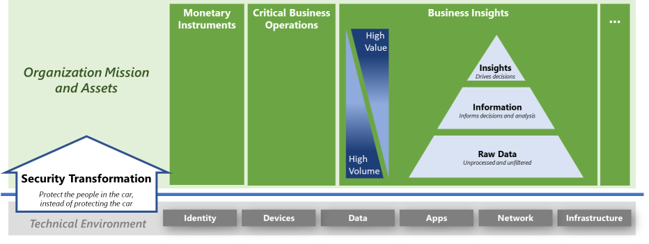 Diagrama en el que se muestra el cambio de un programa típico orientado técnicamente a un marco de trabajo empresarial.