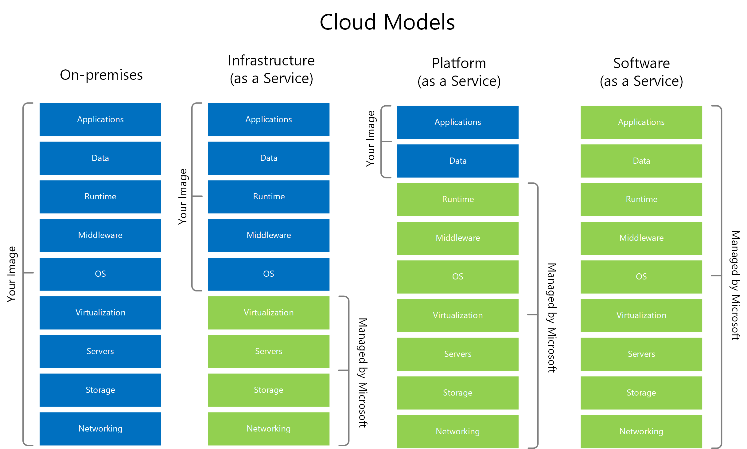 Diagrama de los modelos en la nube, incluidos en el entorno local, de infraestructura como servicio, de plataforma como servicio y de software como servicio.