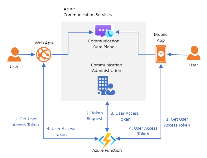 Diagrama de arquitectura del servicio de confianza