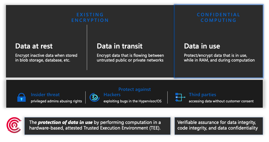Diagrama que muestra tres estados de protección de datos, con los datos de la computación confidencial en uso resaltados.