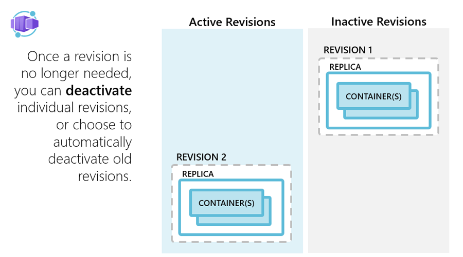 Azure Container Apps: Deactivation phase