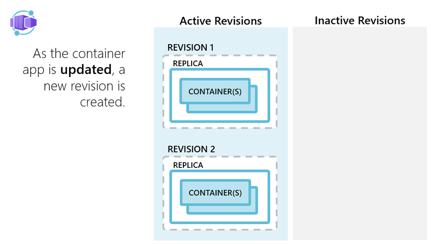 Azure Container Apps: Update phase
