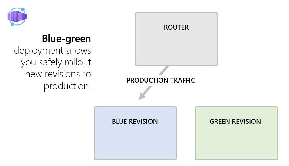 Screenshot of Azure Container Apps: Blue/Green deployment.