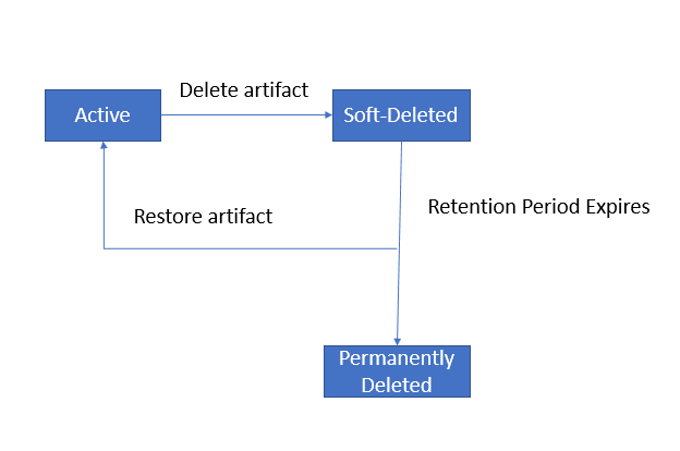 Diagrama del ciclo de vida de los artefactos de eliminación temporal.